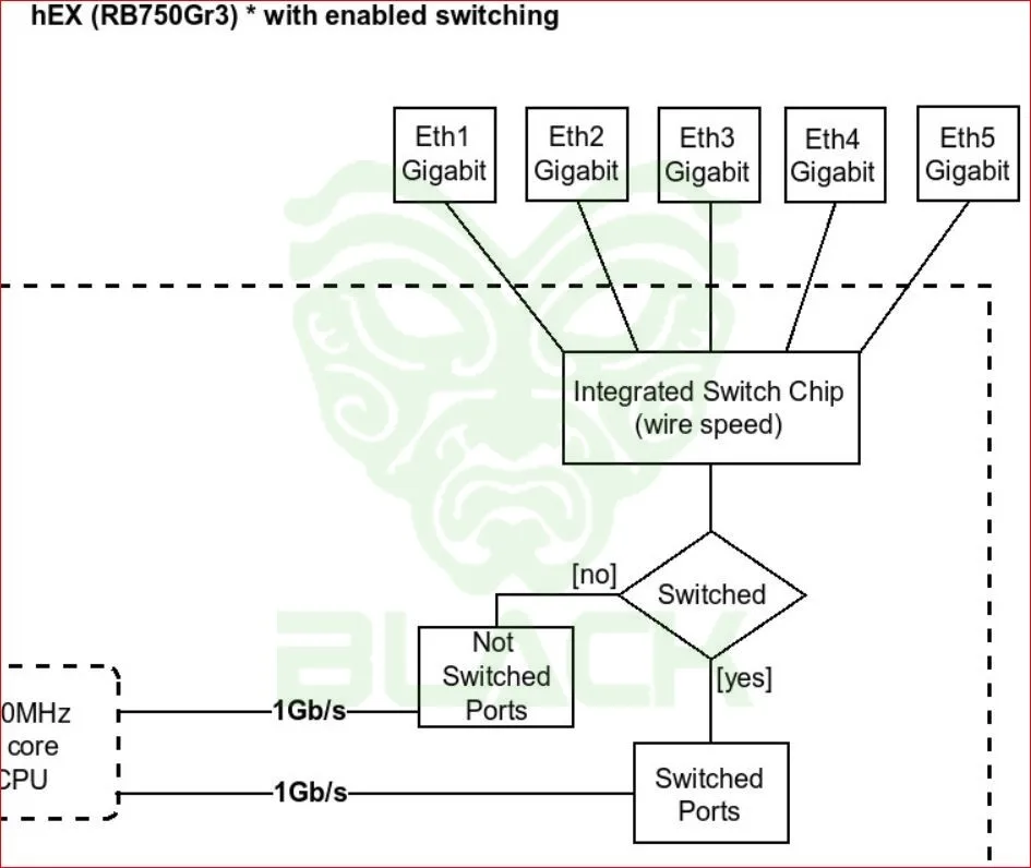 Rb Mikrotik 750gr3 5 Eth Gigabit Lvl 4 C/Case S/F